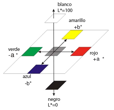 coordenadas color CIELAB