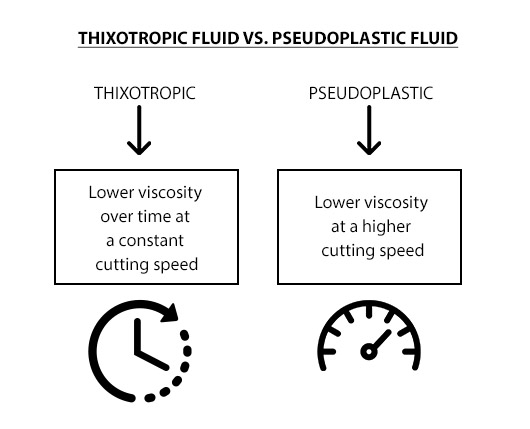 thixotropy vs pseudoplastic