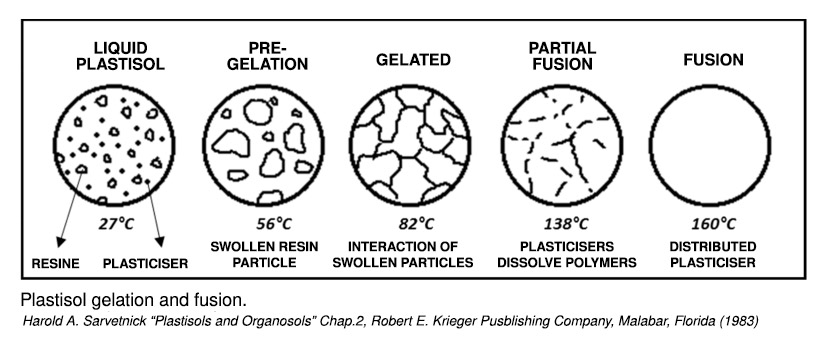 plastisol gelation and fusion