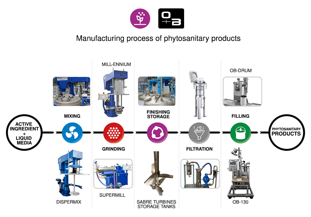 Stages of the manufacturing process of phytosanitary products